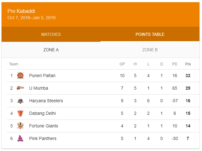 PKL 2018 Points Table and Schedule